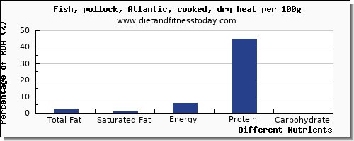 chart to show highest total fat in fat in pollock per 100g